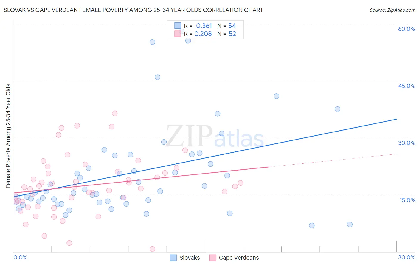 Slovak vs Cape Verdean Female Poverty Among 25-34 Year Olds