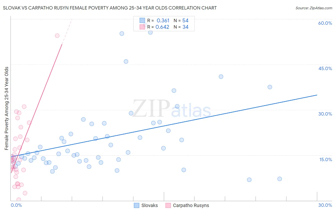 Slovak vs Carpatho Rusyn Female Poverty Among 25-34 Year Olds