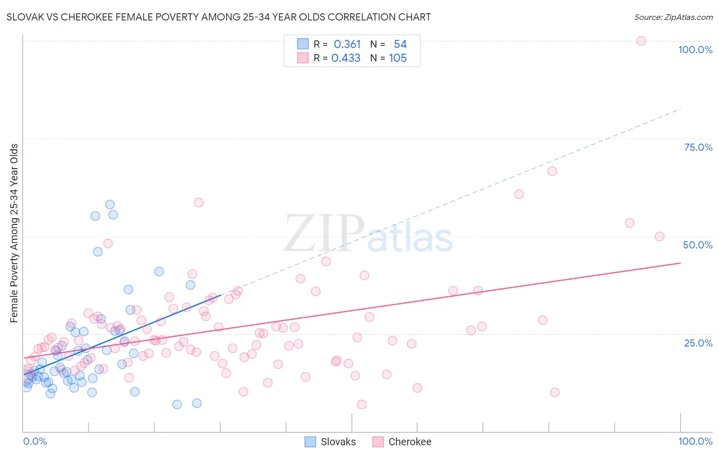 Slovak vs Cherokee Female Poverty Among 25-34 Year Olds