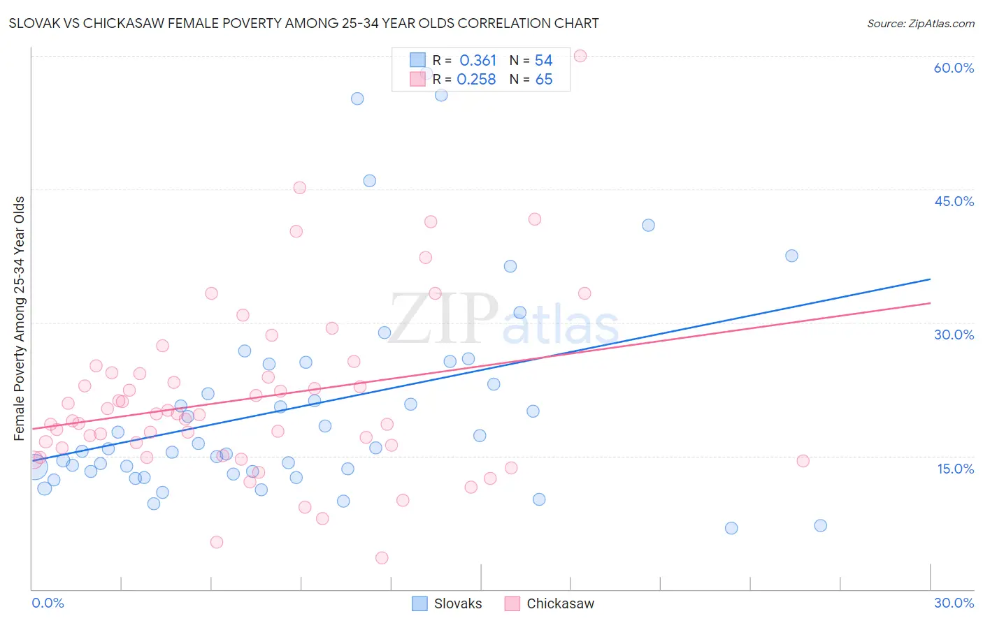 Slovak vs Chickasaw Female Poverty Among 25-34 Year Olds