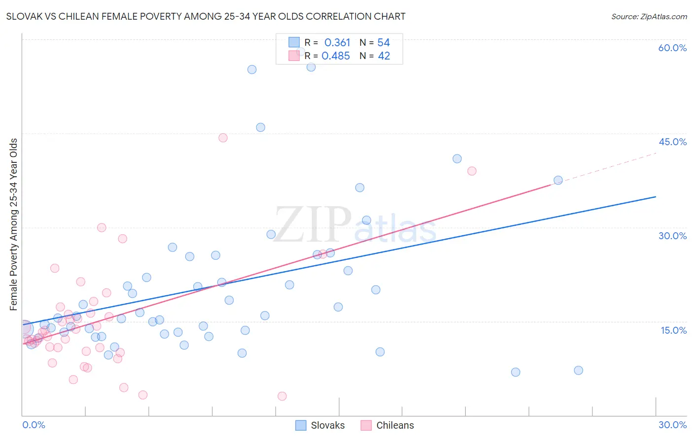 Slovak vs Chilean Female Poverty Among 25-34 Year Olds
