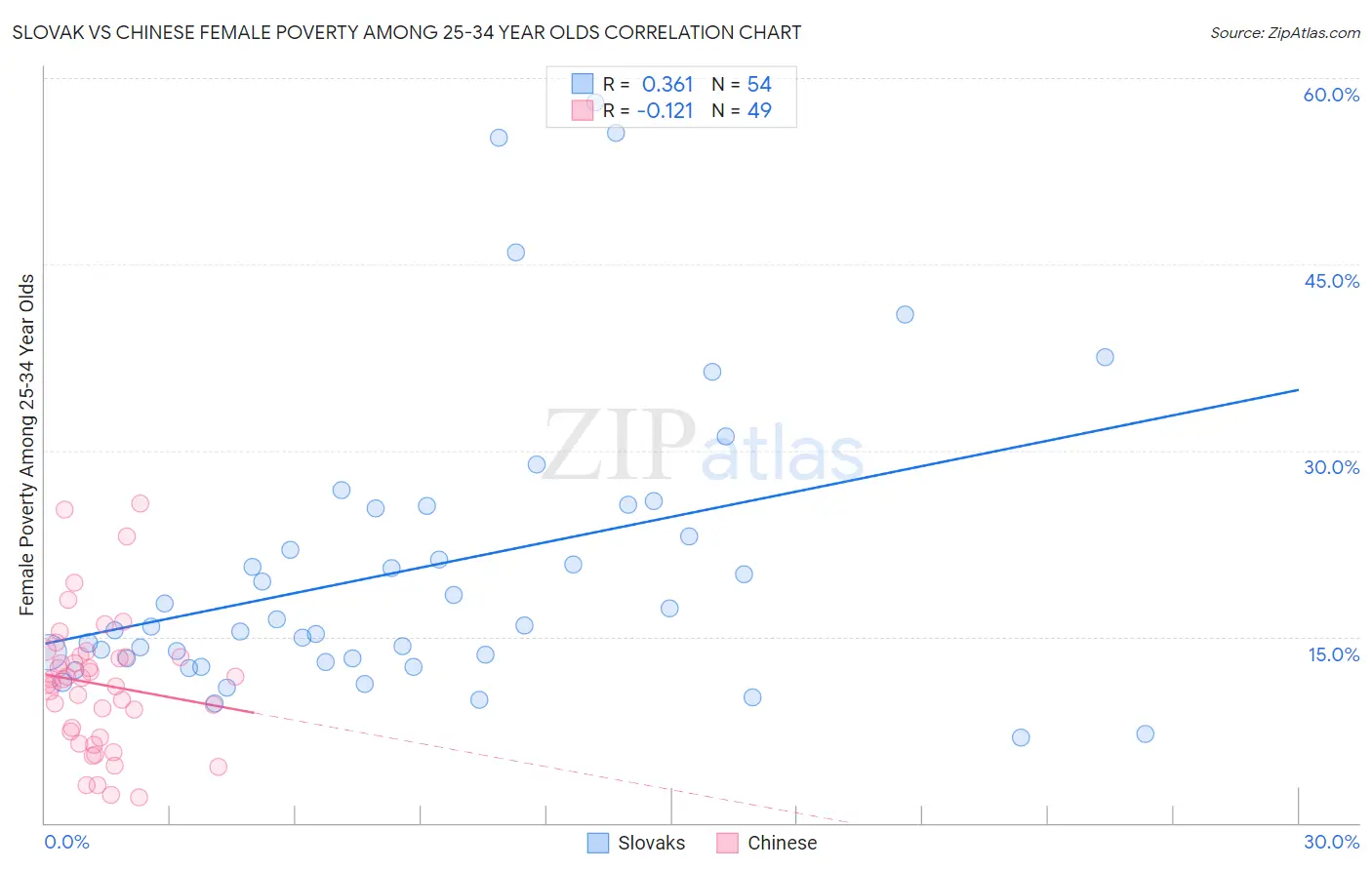 Slovak vs Chinese Female Poverty Among 25-34 Year Olds