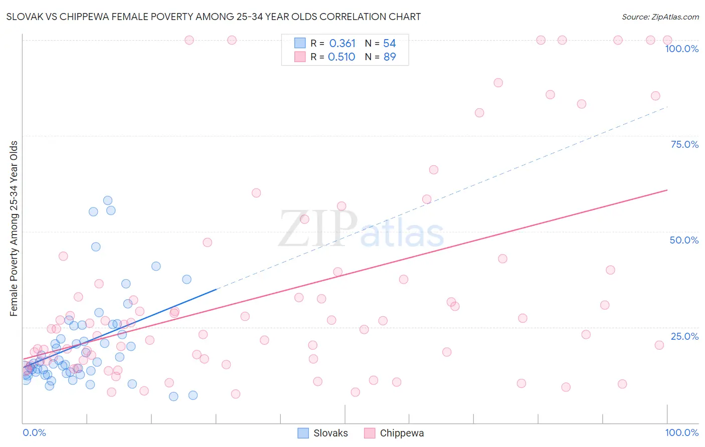 Slovak vs Chippewa Female Poverty Among 25-34 Year Olds