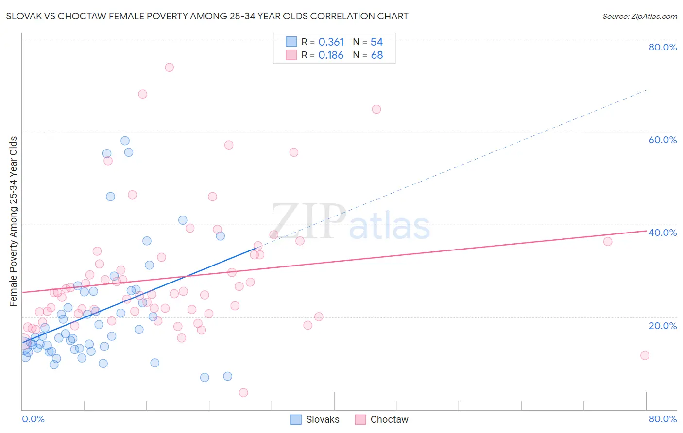 Slovak vs Choctaw Female Poverty Among 25-34 Year Olds