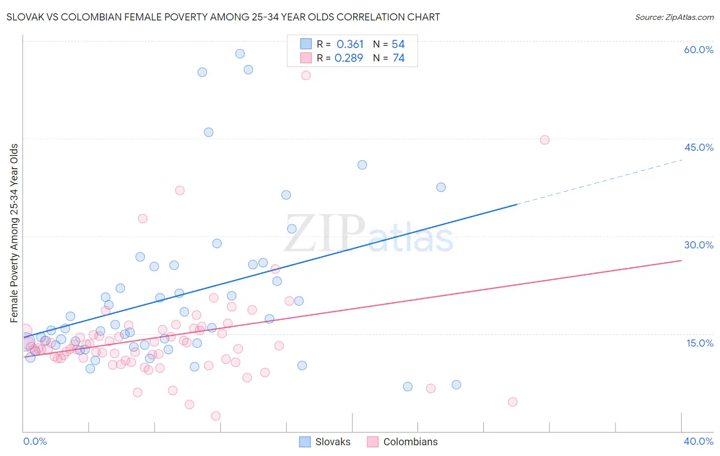 Slovak vs Colombian Female Poverty Among 25-34 Year Olds