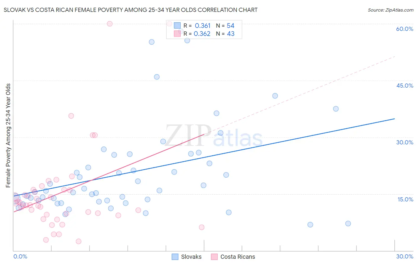 Slovak vs Costa Rican Female Poverty Among 25-34 Year Olds