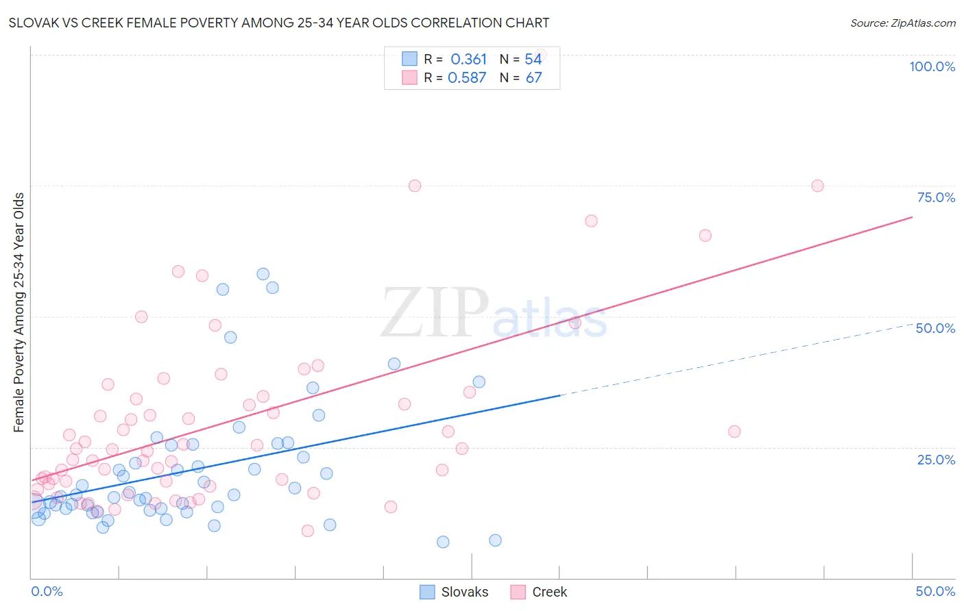 Slovak vs Creek Female Poverty Among 25-34 Year Olds