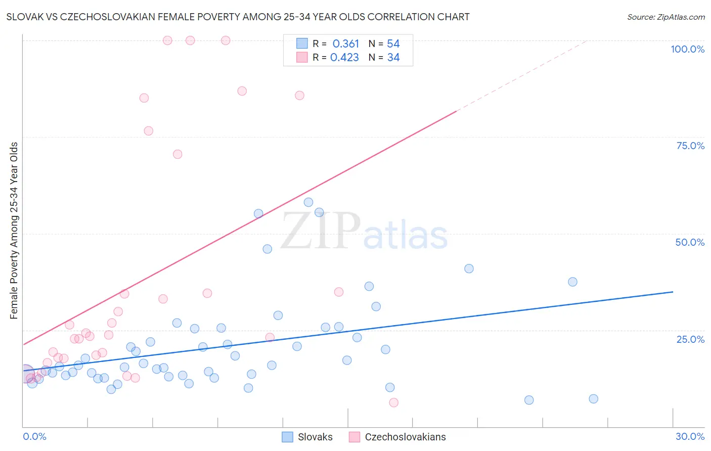 Slovak vs Czechoslovakian Female Poverty Among 25-34 Year Olds