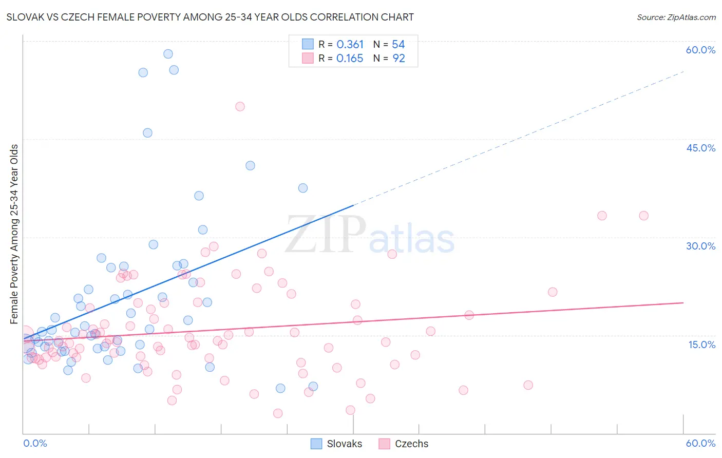 Slovak vs Czech Female Poverty Among 25-34 Year Olds