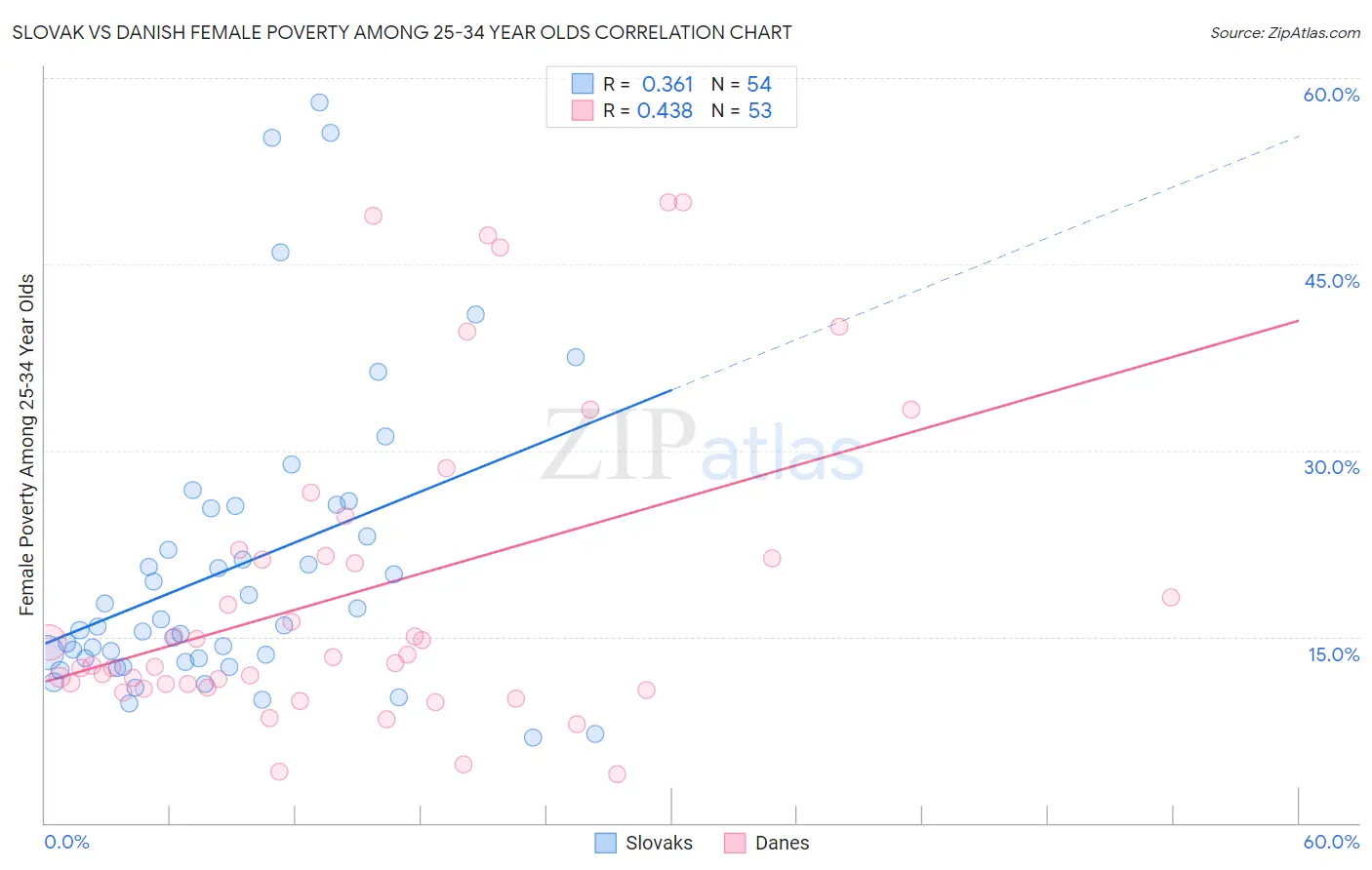 Slovak vs Danish Female Poverty Among 25-34 Year Olds