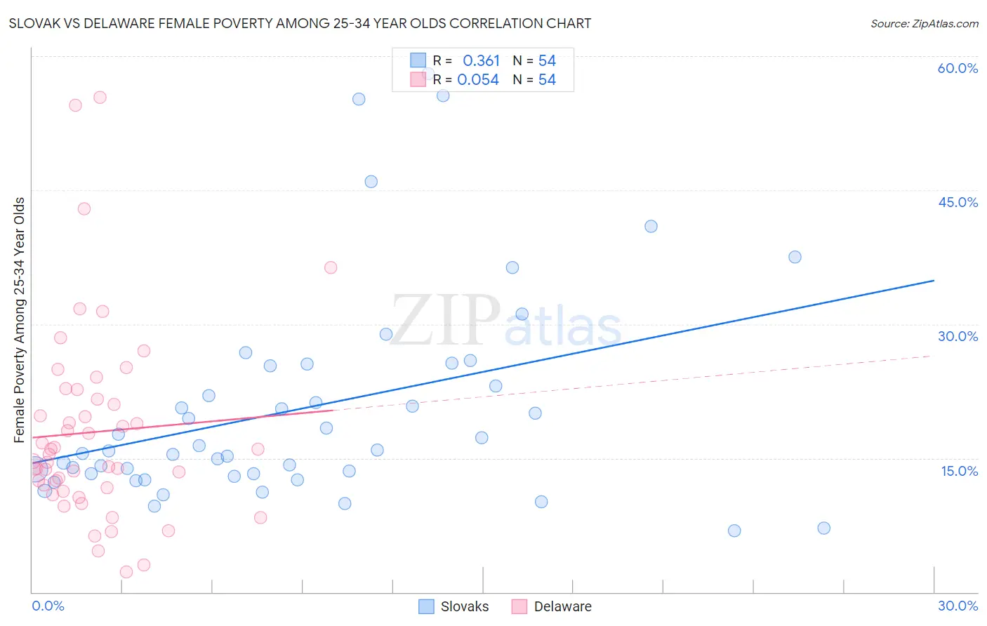 Slovak vs Delaware Female Poverty Among 25-34 Year Olds