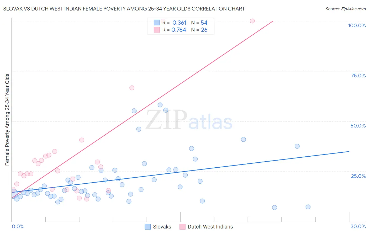 Slovak vs Dutch West Indian Female Poverty Among 25-34 Year Olds
