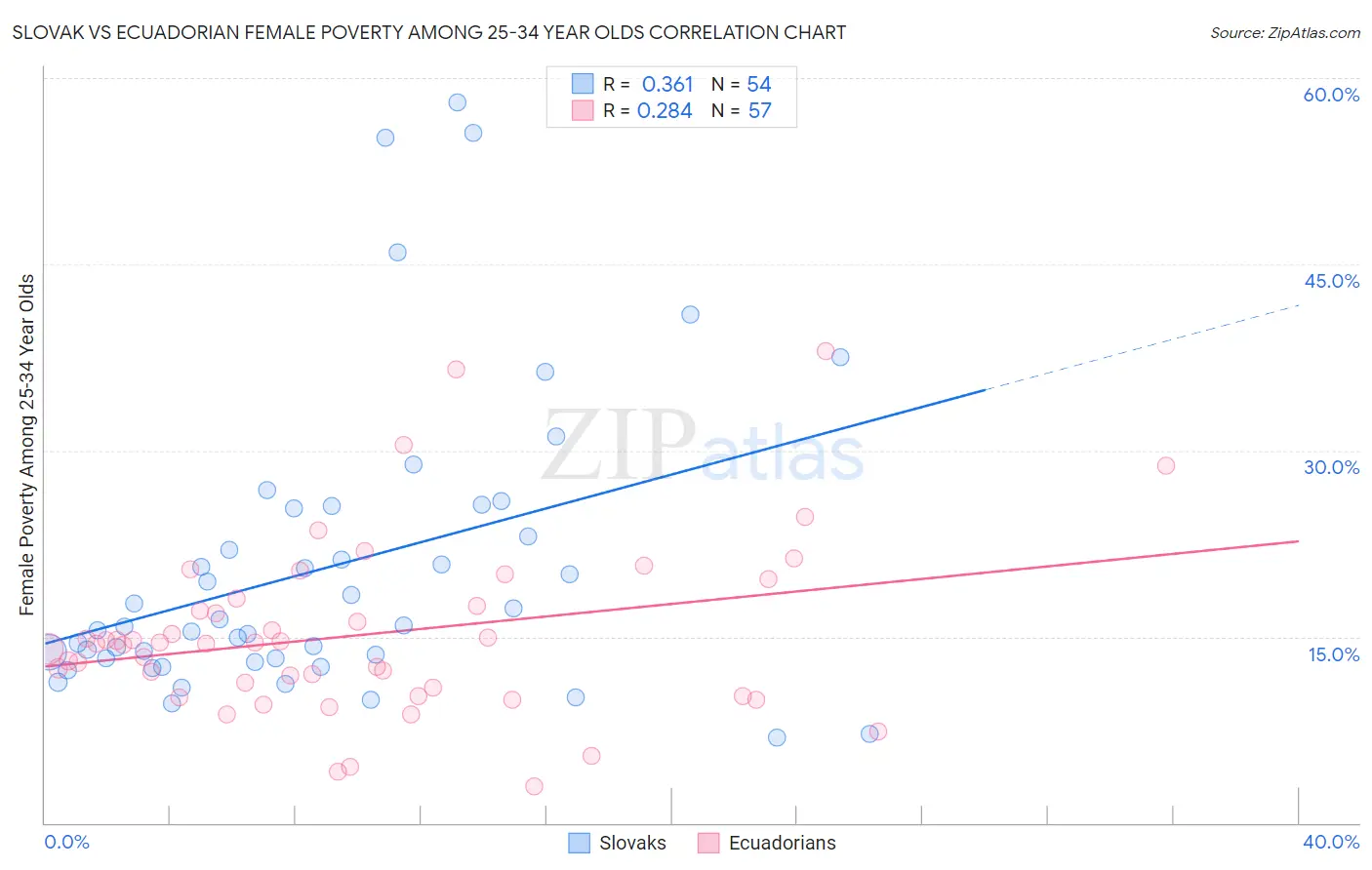 Slovak vs Ecuadorian Female Poverty Among 25-34 Year Olds