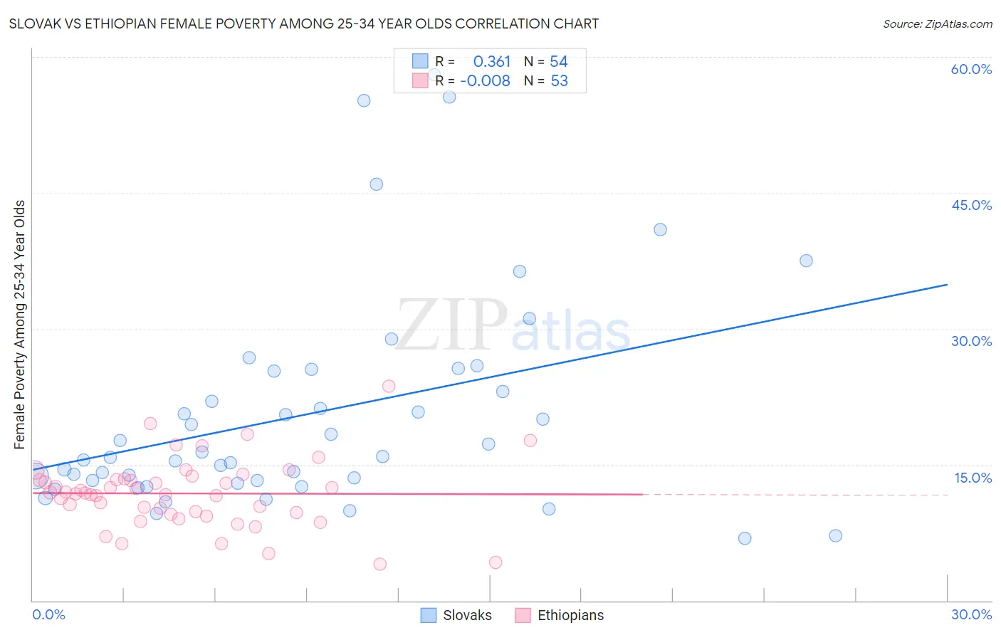 Slovak vs Ethiopian Female Poverty Among 25-34 Year Olds