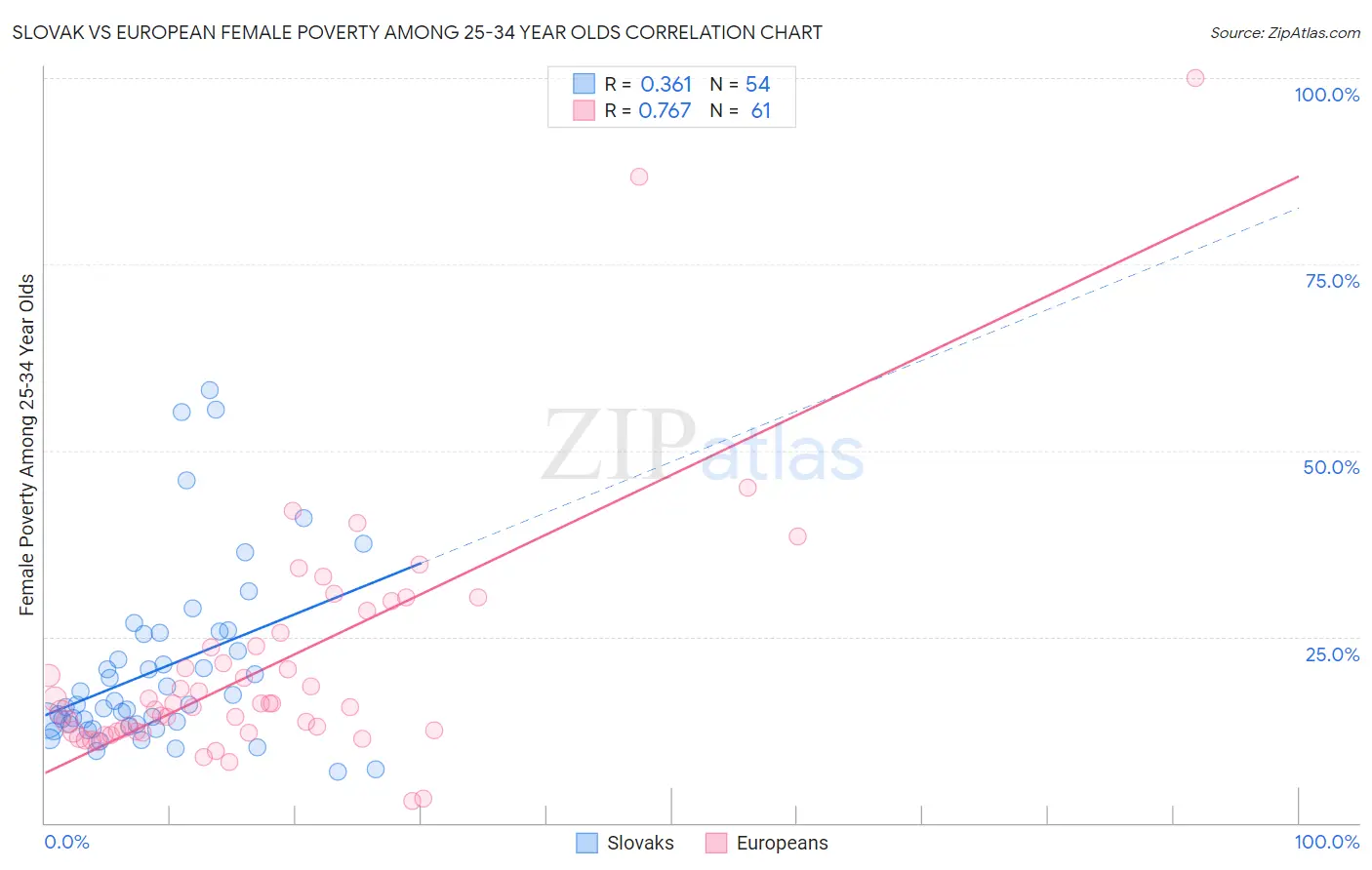 Slovak vs European Female Poverty Among 25-34 Year Olds