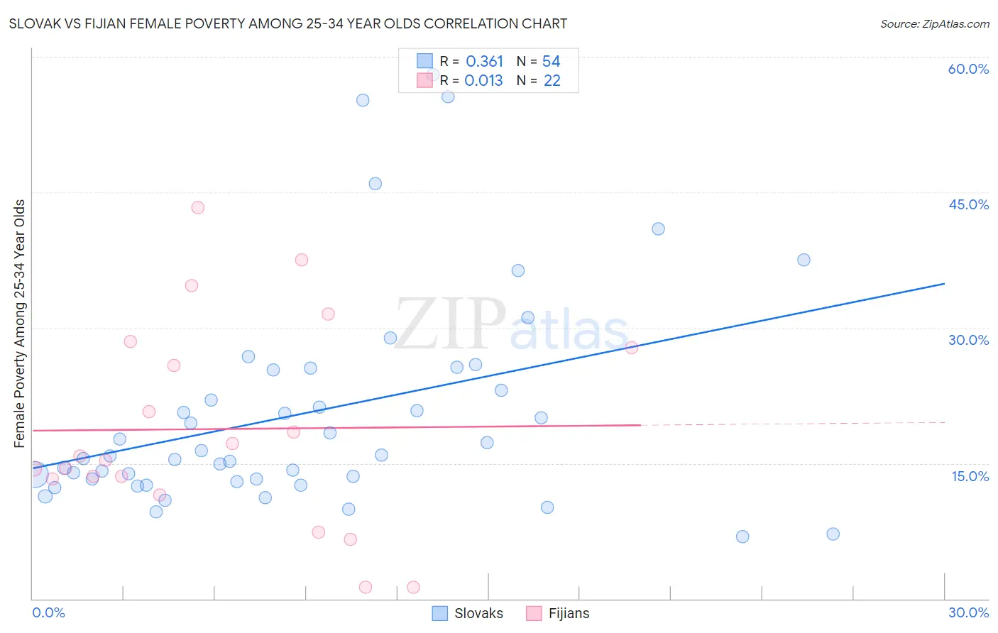 Slovak vs Fijian Female Poverty Among 25-34 Year Olds