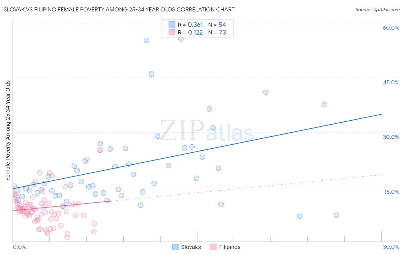 Slovak vs Filipino Female Poverty Among 25-34 Year Olds