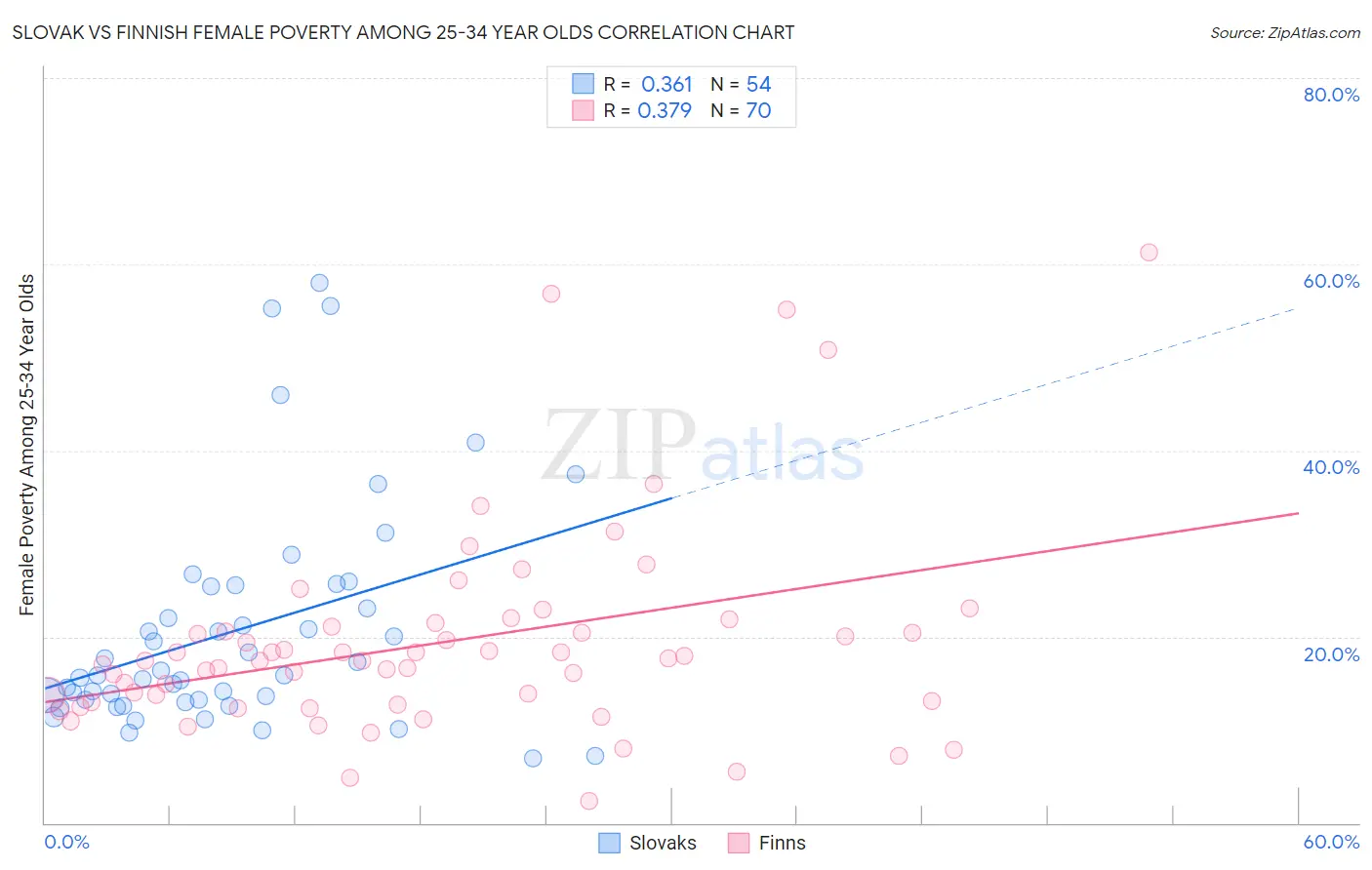 Slovak vs Finnish Female Poverty Among 25-34 Year Olds