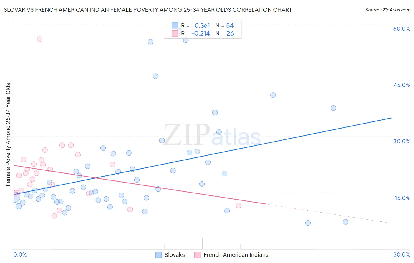 Slovak vs French American Indian Female Poverty Among 25-34 Year Olds