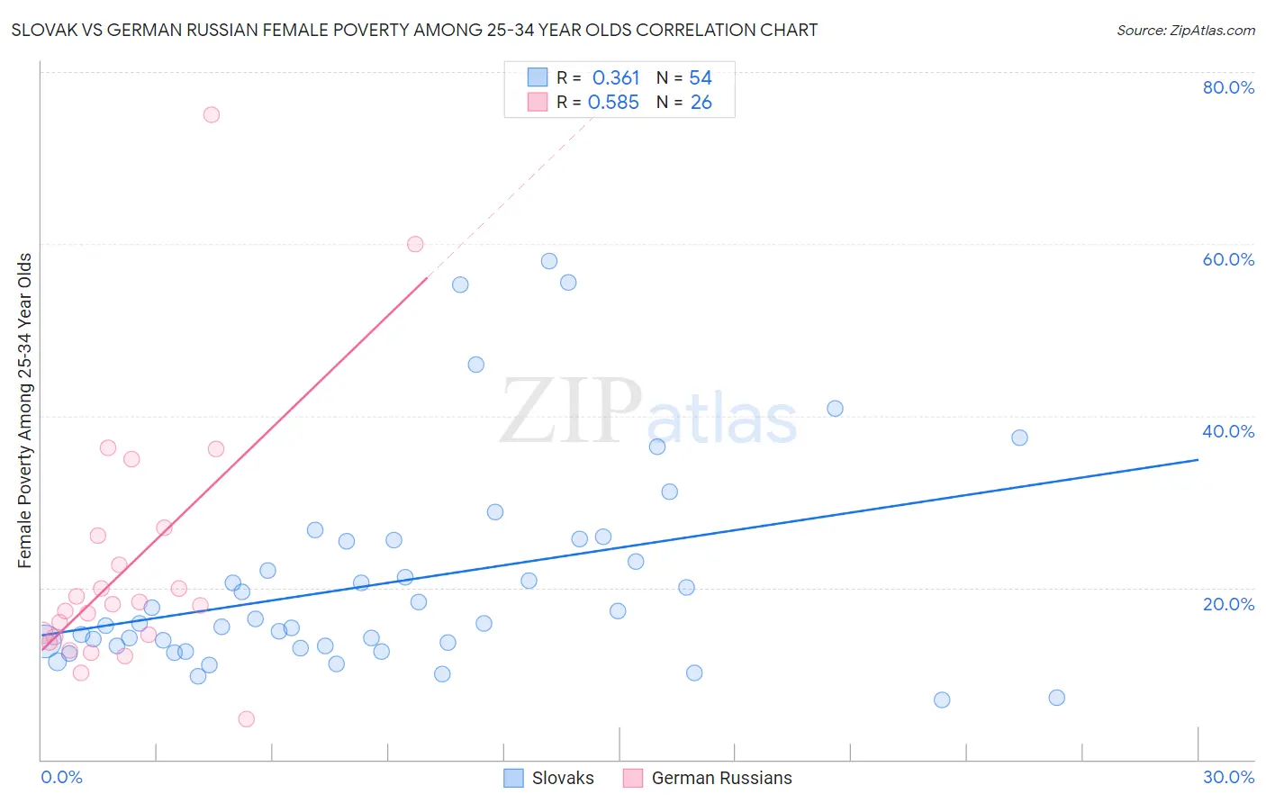 Slovak vs German Russian Female Poverty Among 25-34 Year Olds