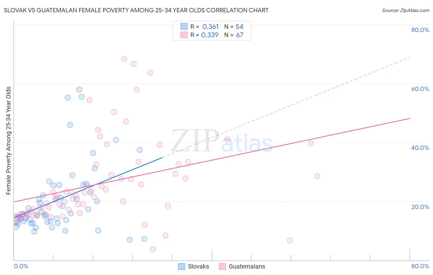 Slovak vs Guatemalan Female Poverty Among 25-34 Year Olds