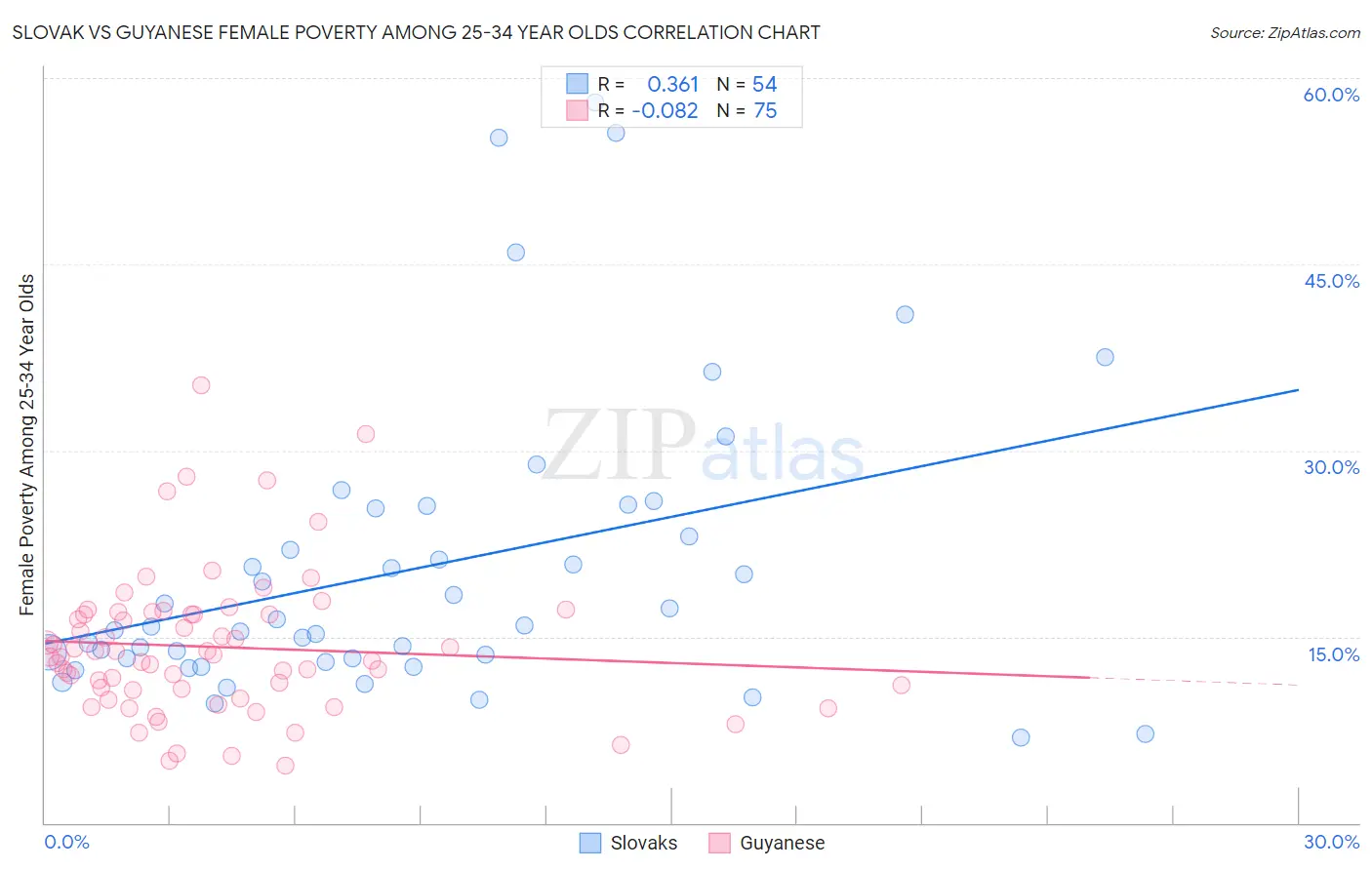 Slovak vs Guyanese Female Poverty Among 25-34 Year Olds
