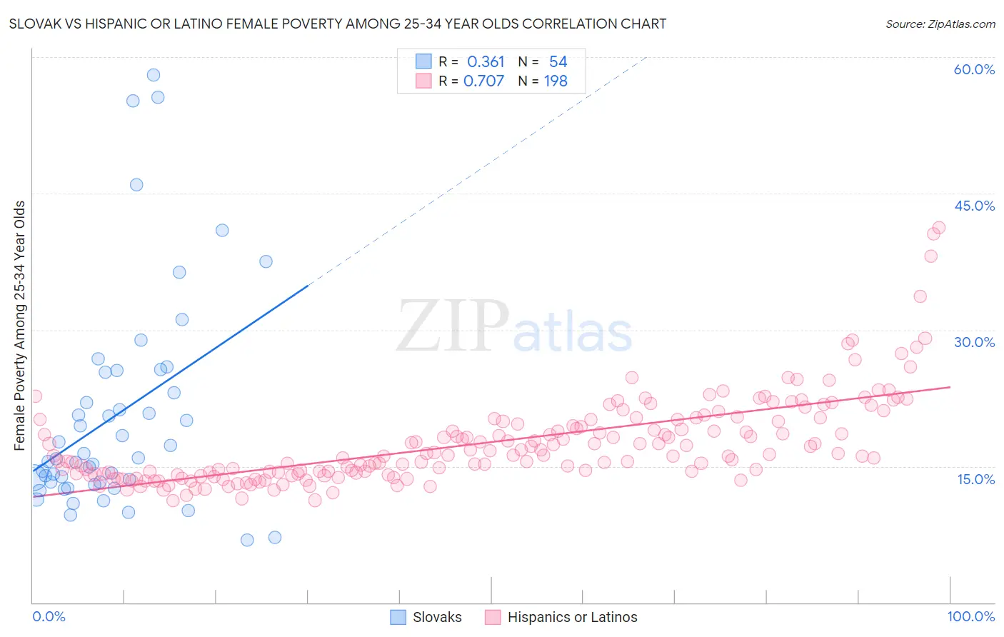 Slovak vs Hispanic or Latino Female Poverty Among 25-34 Year Olds