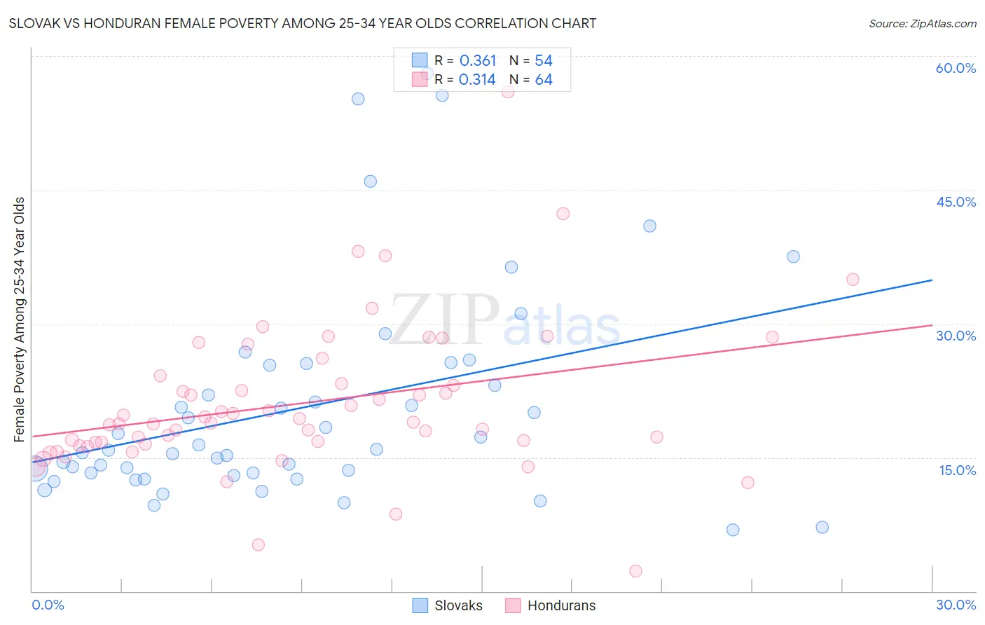Slovak vs Honduran Female Poverty Among 25-34 Year Olds