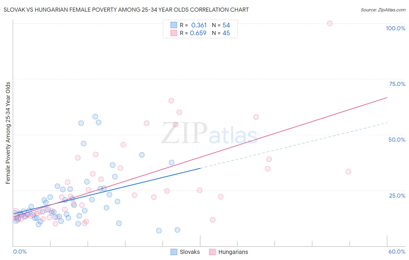 Slovak vs Hungarian Female Poverty Among 25-34 Year Olds