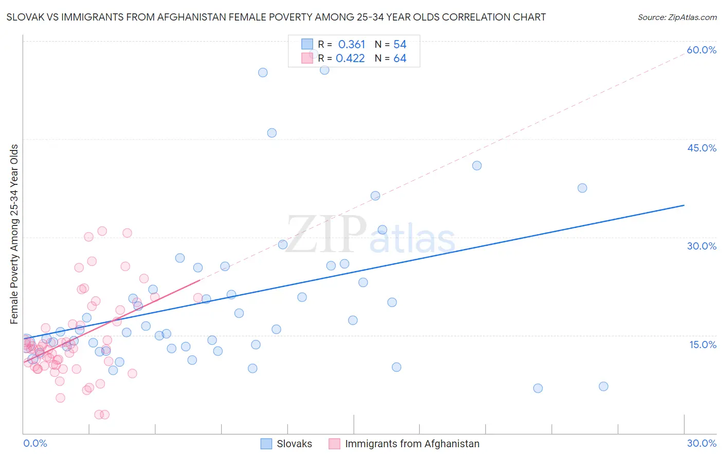 Slovak vs Immigrants from Afghanistan Female Poverty Among 25-34 Year Olds
