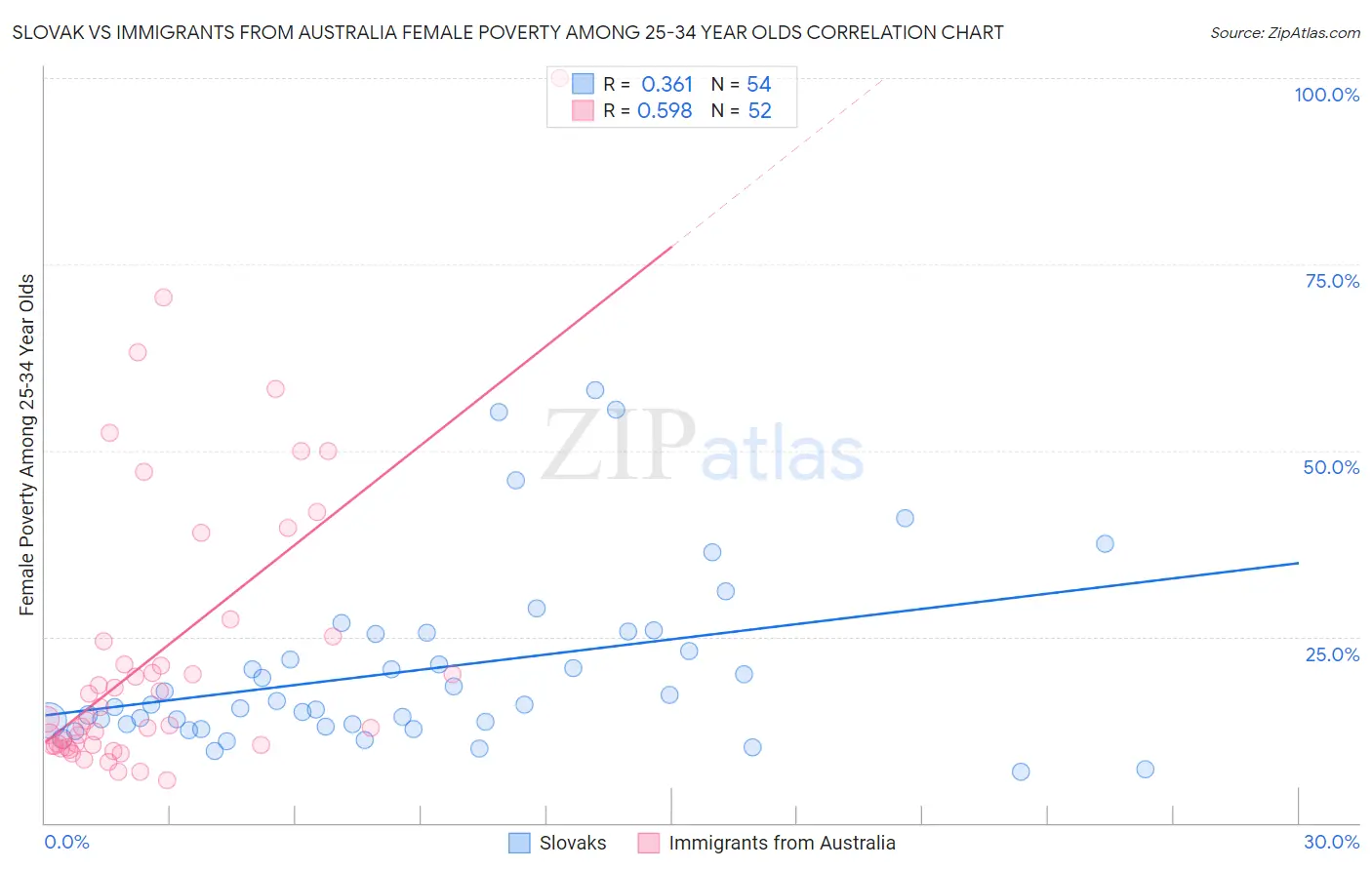 Slovak vs Immigrants from Australia Female Poverty Among 25-34 Year Olds