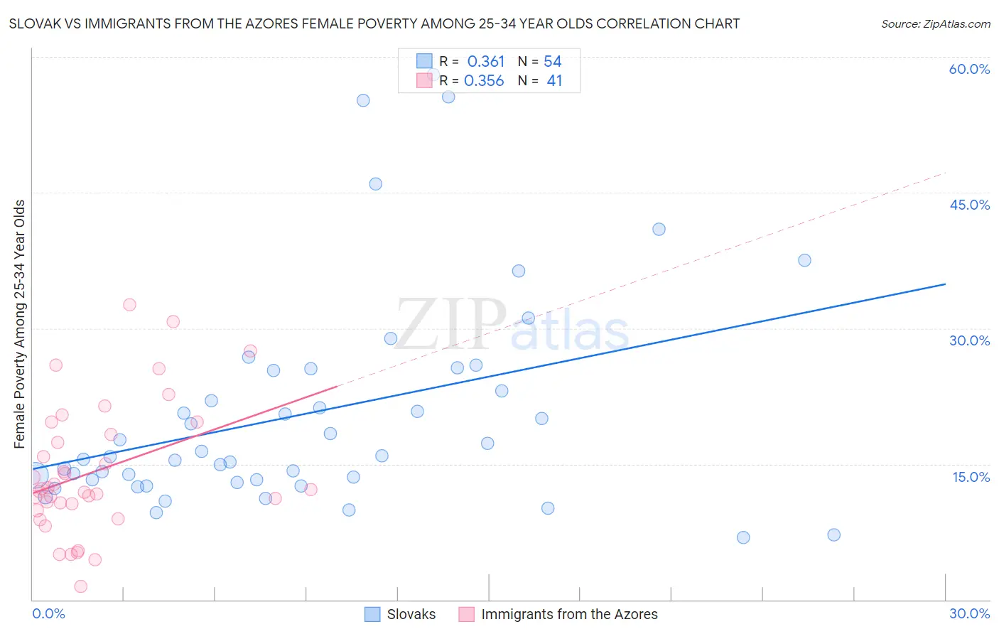 Slovak vs Immigrants from the Azores Female Poverty Among 25-34 Year Olds