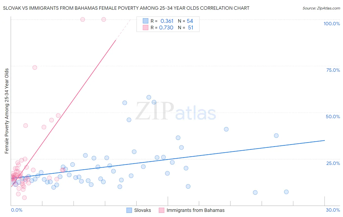 Slovak vs Immigrants from Bahamas Female Poverty Among 25-34 Year Olds