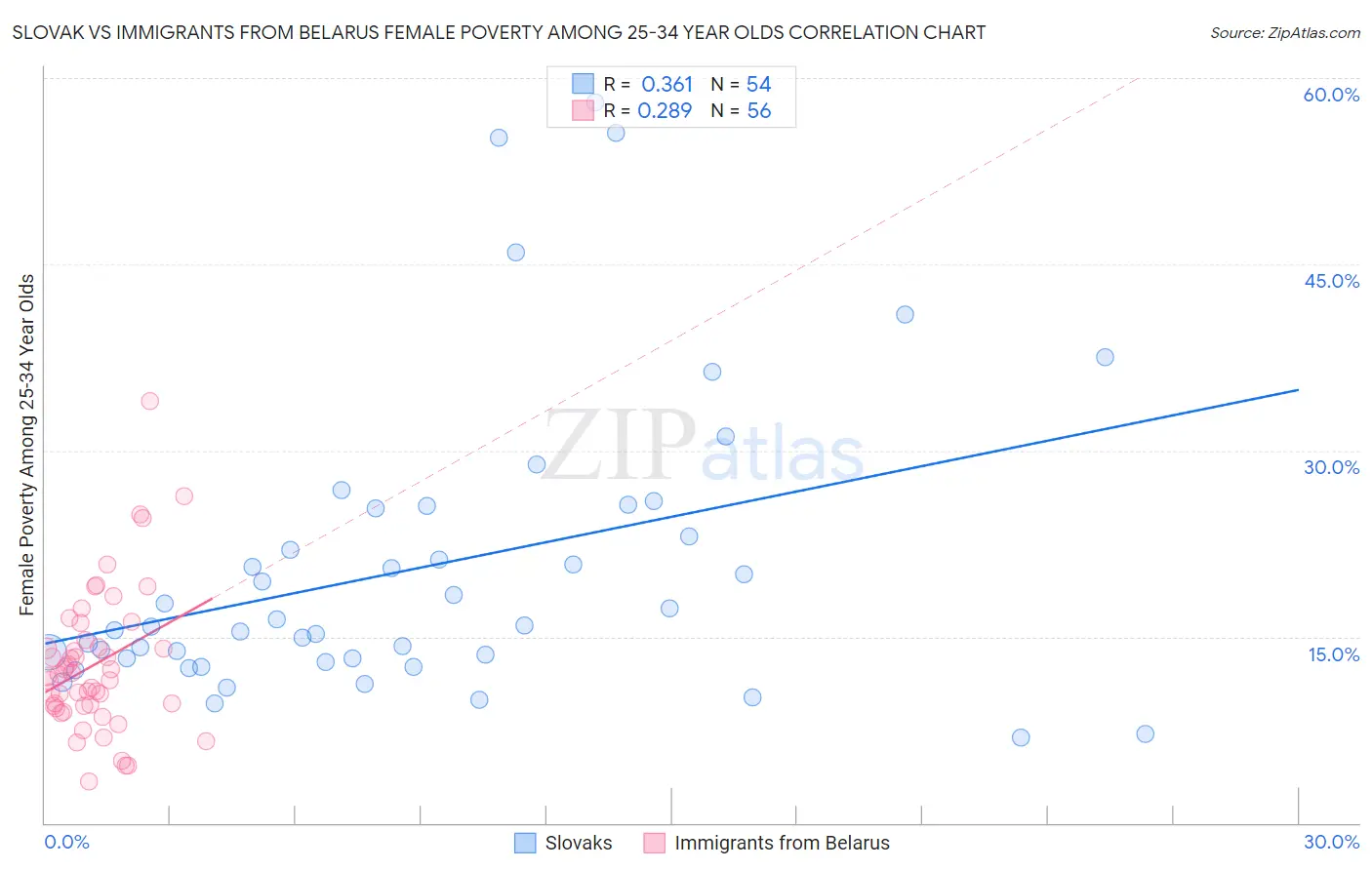 Slovak vs Immigrants from Belarus Female Poverty Among 25-34 Year Olds