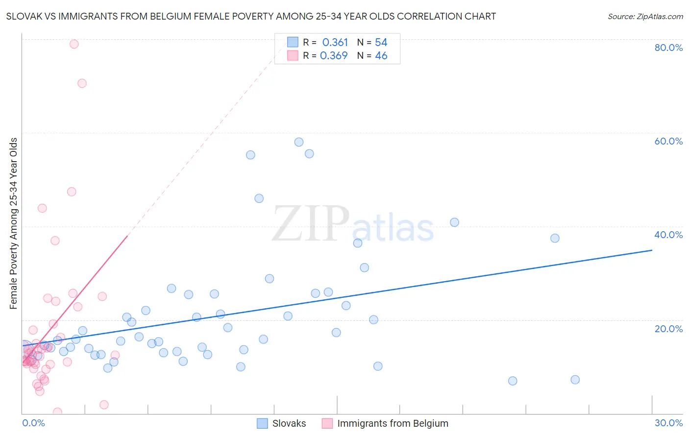 Slovak vs Immigrants from Belgium Female Poverty Among 25-34 Year Olds