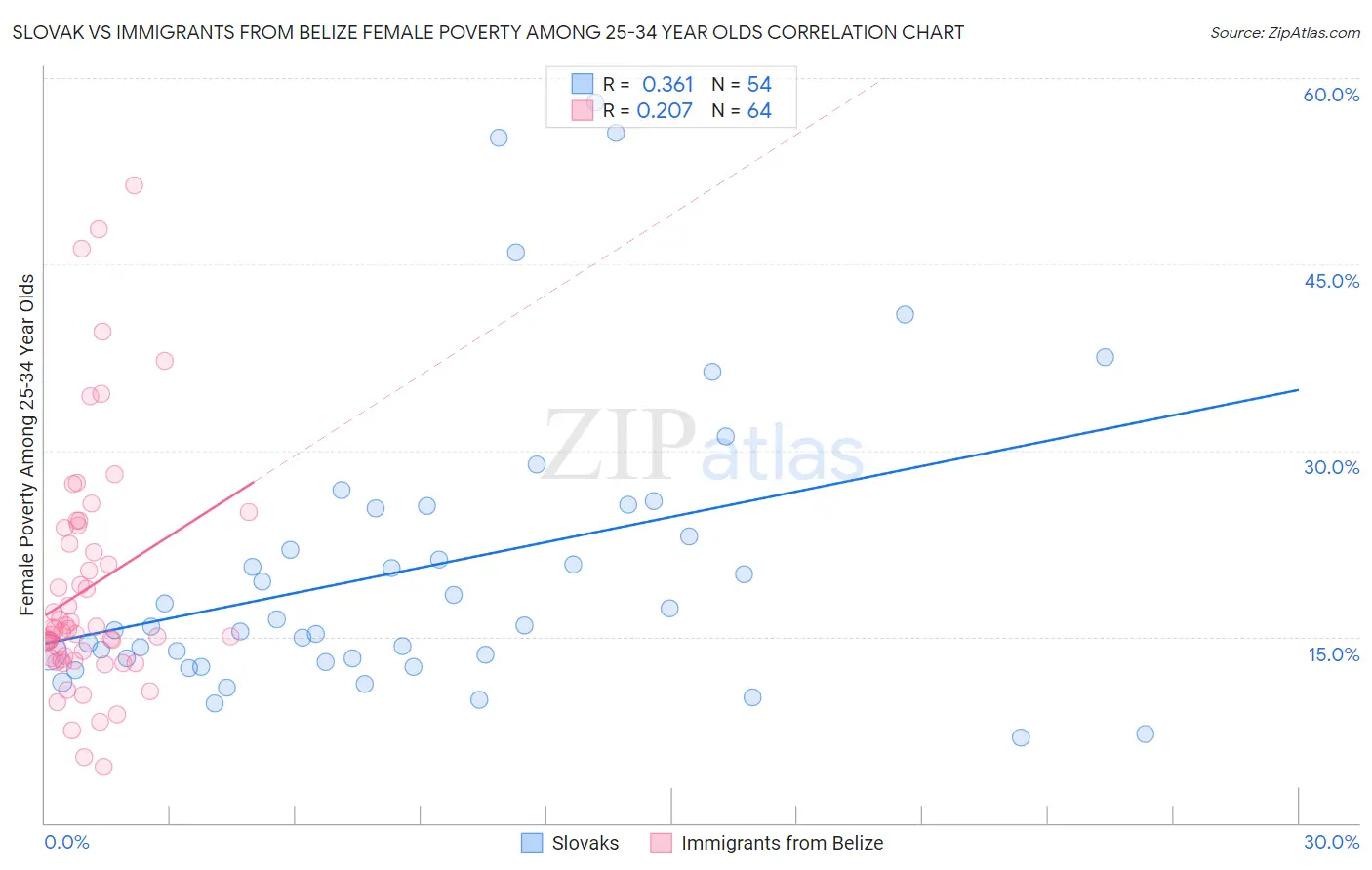 Slovak vs Immigrants from Belize Female Poverty Among 25-34 Year Olds