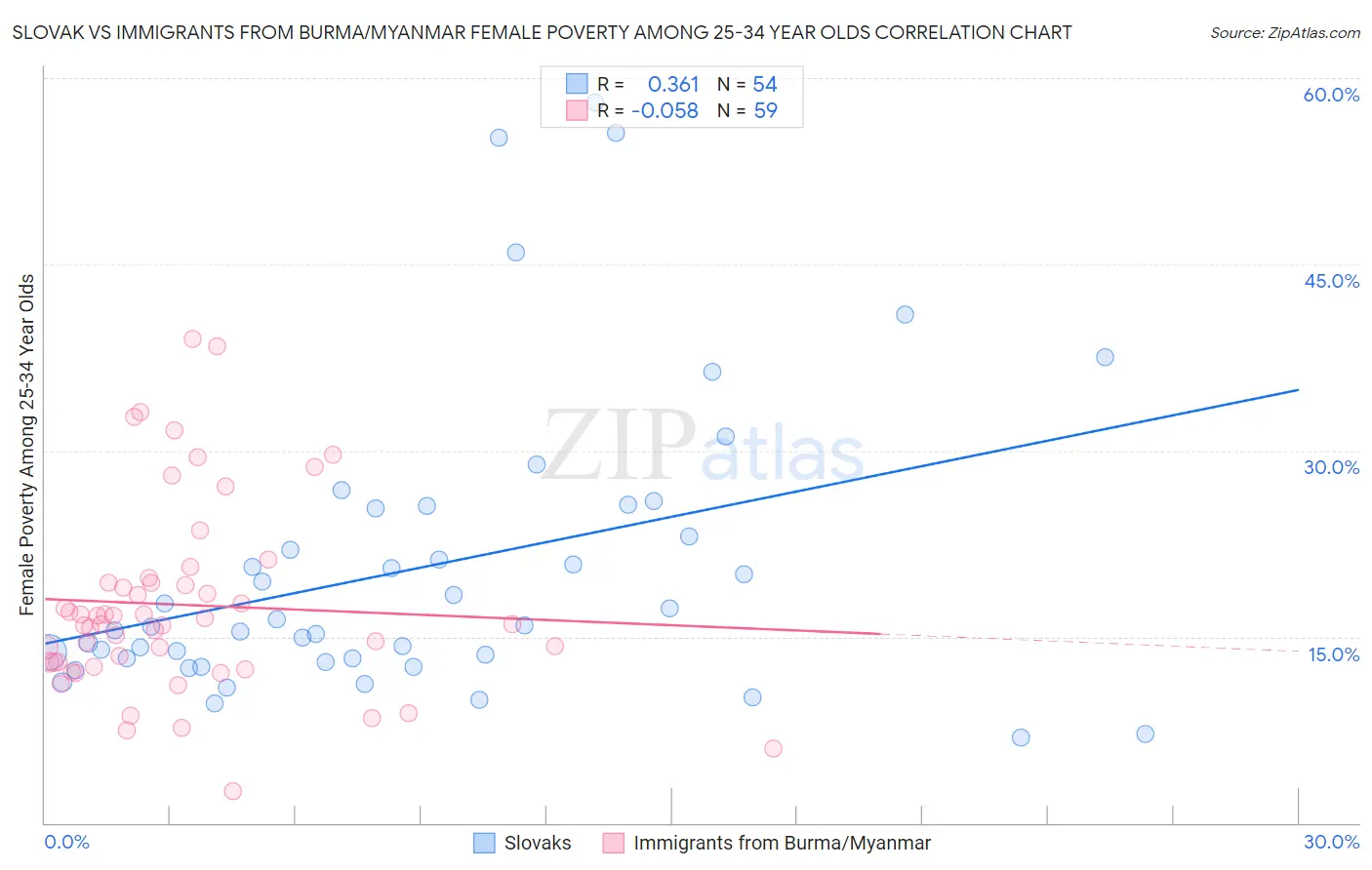 Slovak vs Immigrants from Burma/Myanmar Female Poverty Among 25-34 Year Olds