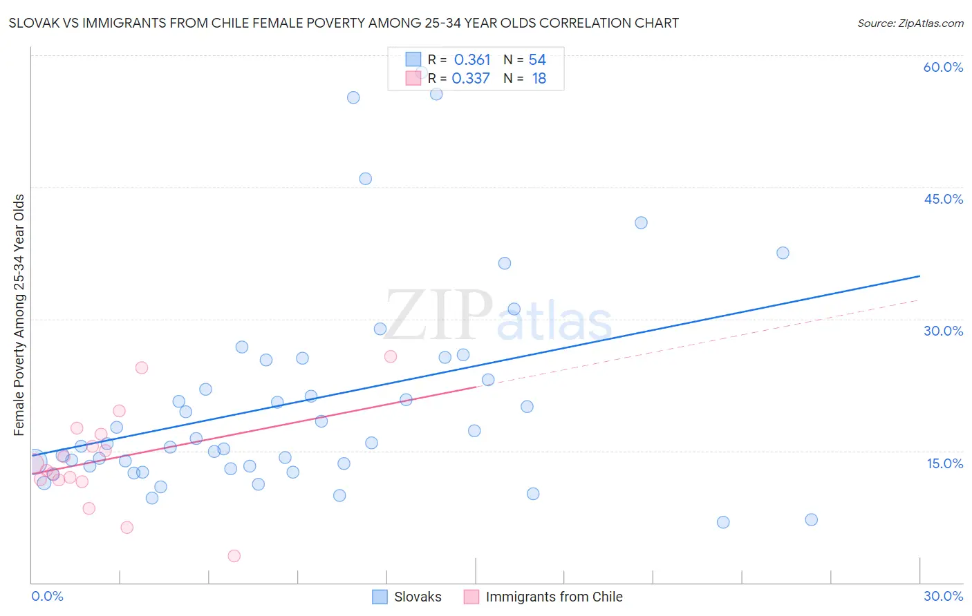 Slovak vs Immigrants from Chile Female Poverty Among 25-34 Year Olds