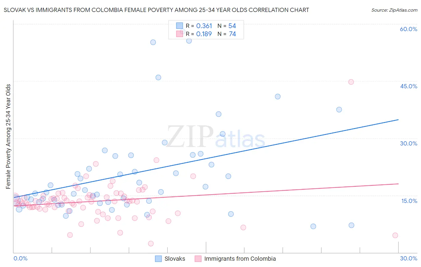 Slovak vs Immigrants from Colombia Female Poverty Among 25-34 Year Olds
