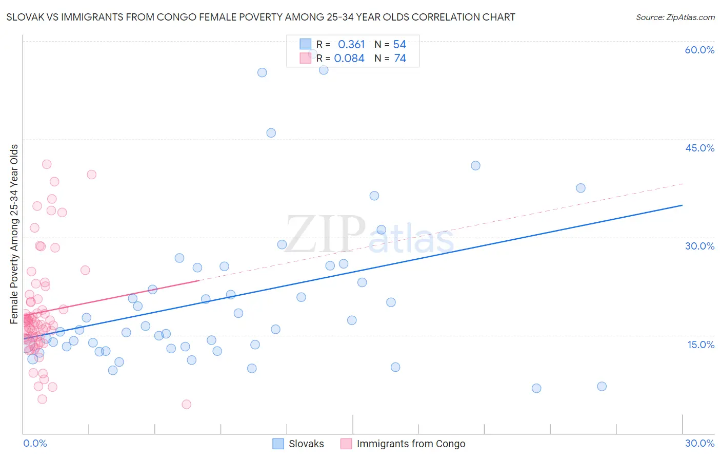 Slovak vs Immigrants from Congo Female Poverty Among 25-34 Year Olds