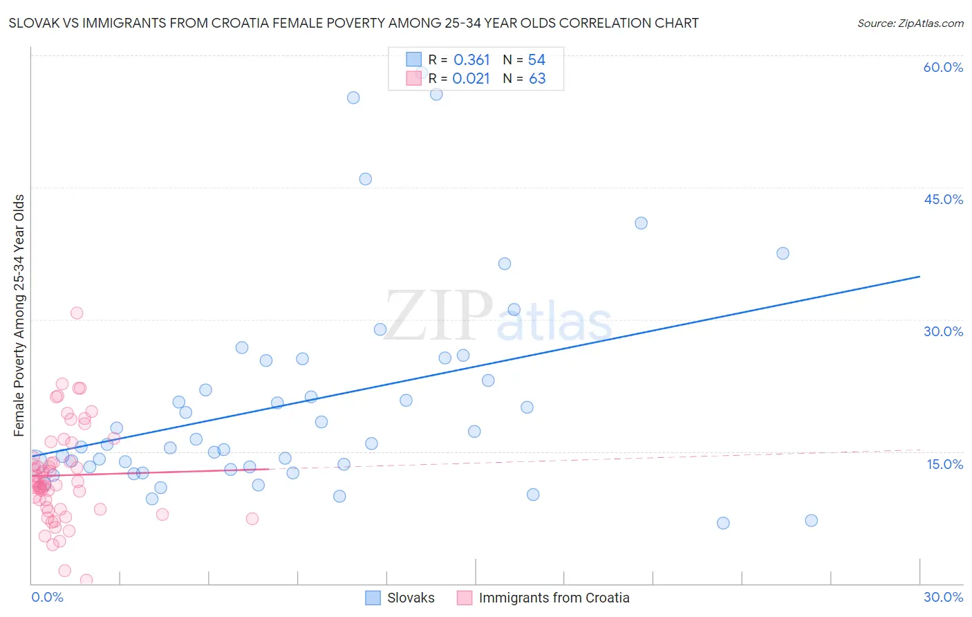 Slovak vs Immigrants from Croatia Female Poverty Among 25-34 Year Olds