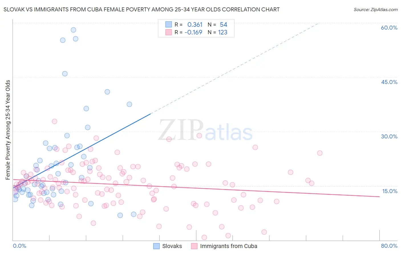 Slovak vs Immigrants from Cuba Female Poverty Among 25-34 Year Olds