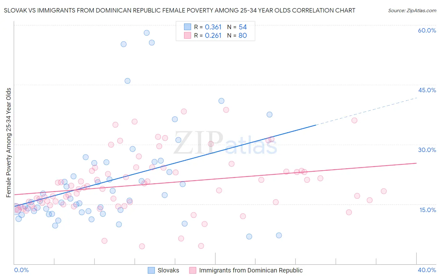 Slovak vs Immigrants from Dominican Republic Female Poverty Among 25-34 Year Olds