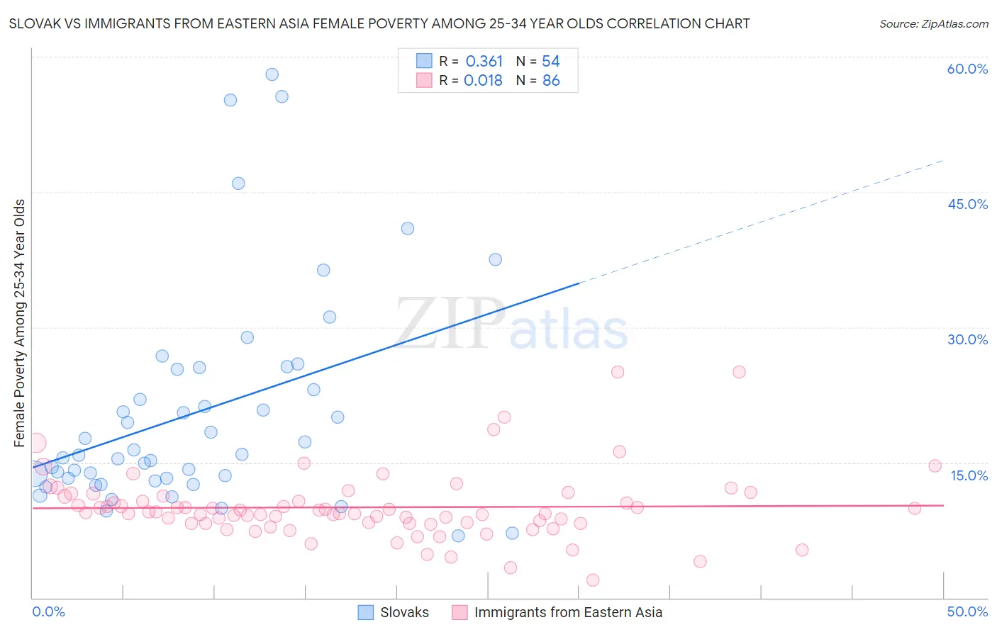 Slovak vs Immigrants from Eastern Asia Female Poverty Among 25-34 Year Olds