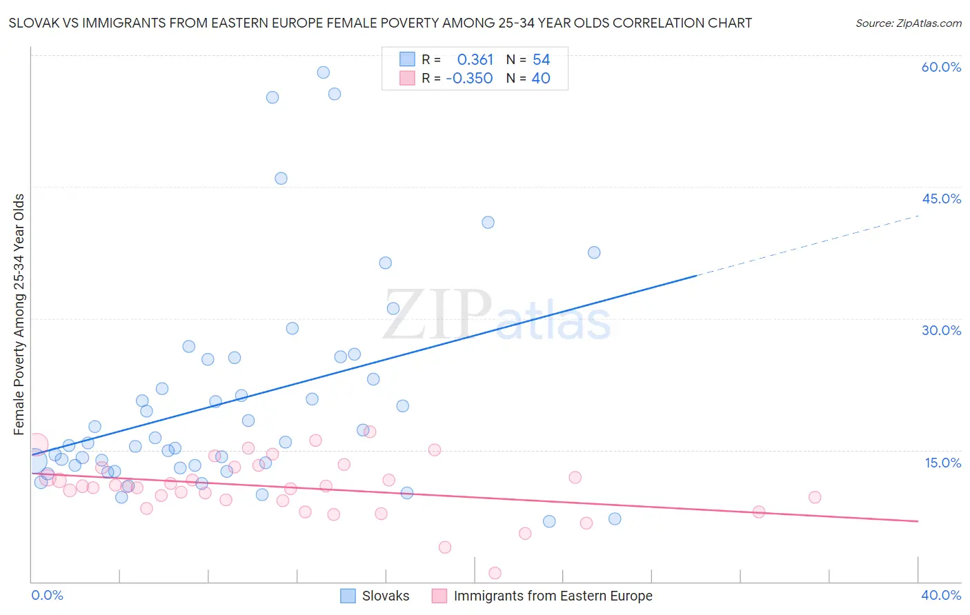 Slovak vs Immigrants from Eastern Europe Female Poverty Among 25-34 Year Olds