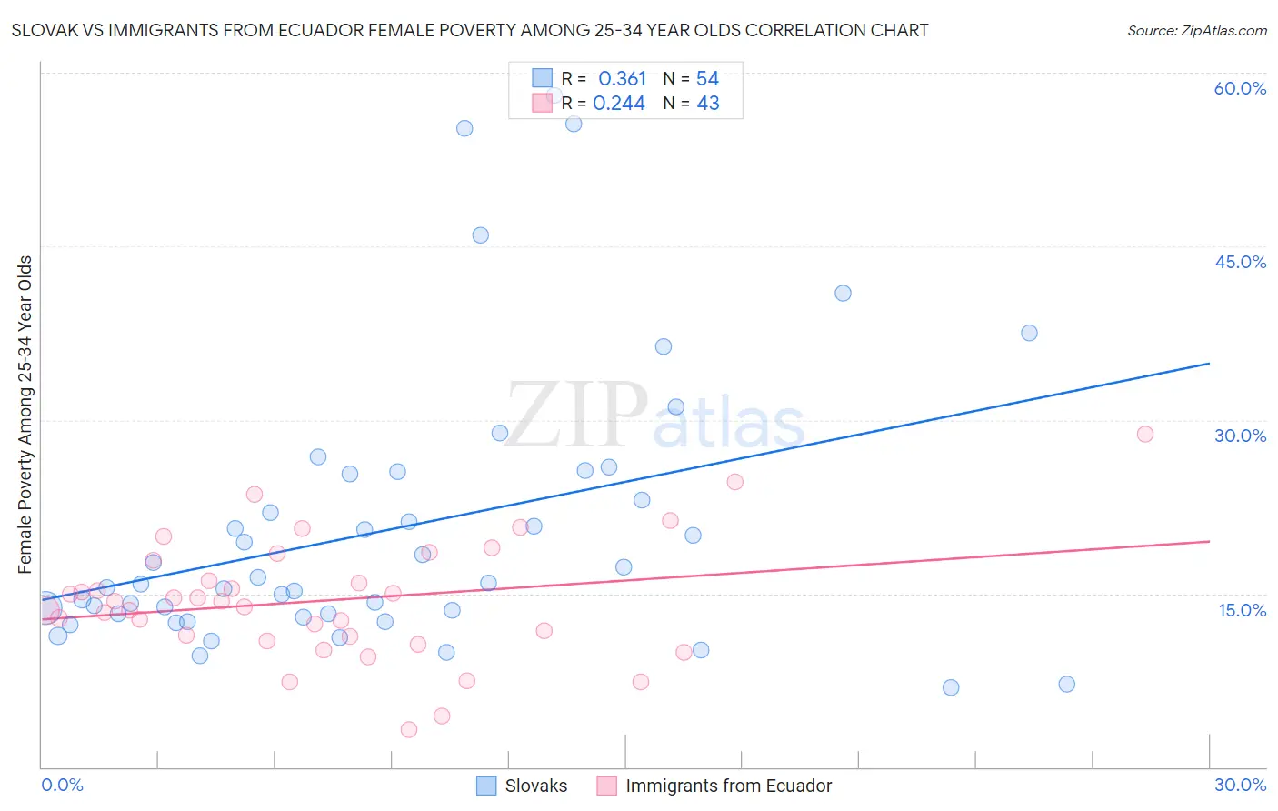 Slovak vs Immigrants from Ecuador Female Poverty Among 25-34 Year Olds