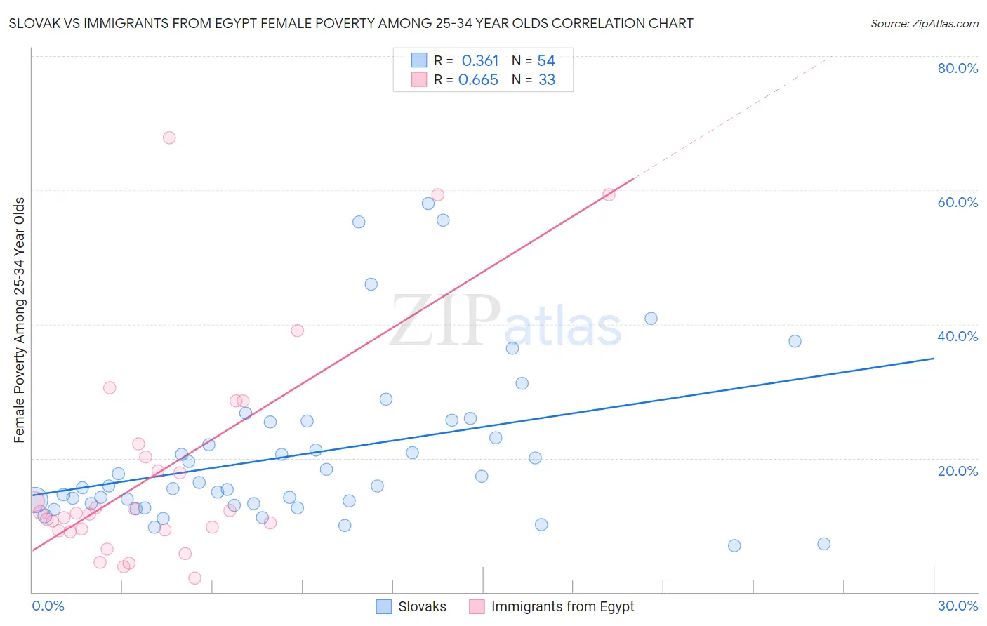 Slovak vs Immigrants from Egypt Female Poverty Among 25-34 Year Olds