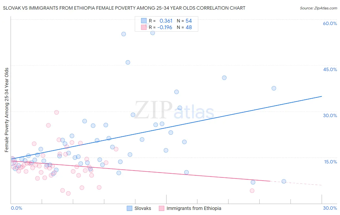 Slovak vs Immigrants from Ethiopia Female Poverty Among 25-34 Year Olds