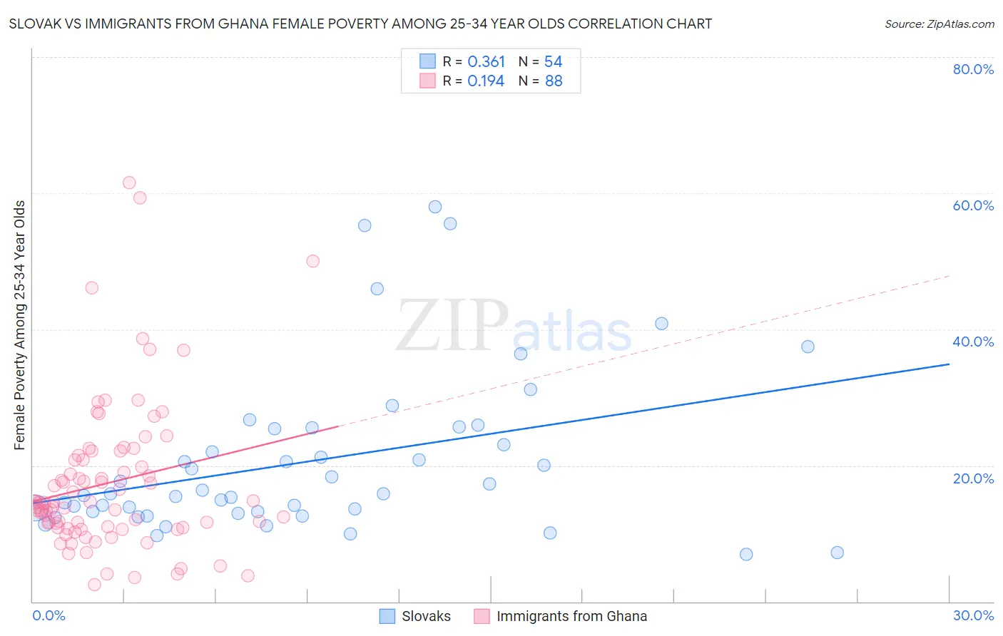 Slovak vs Immigrants from Ghana Female Poverty Among 25-34 Year Olds