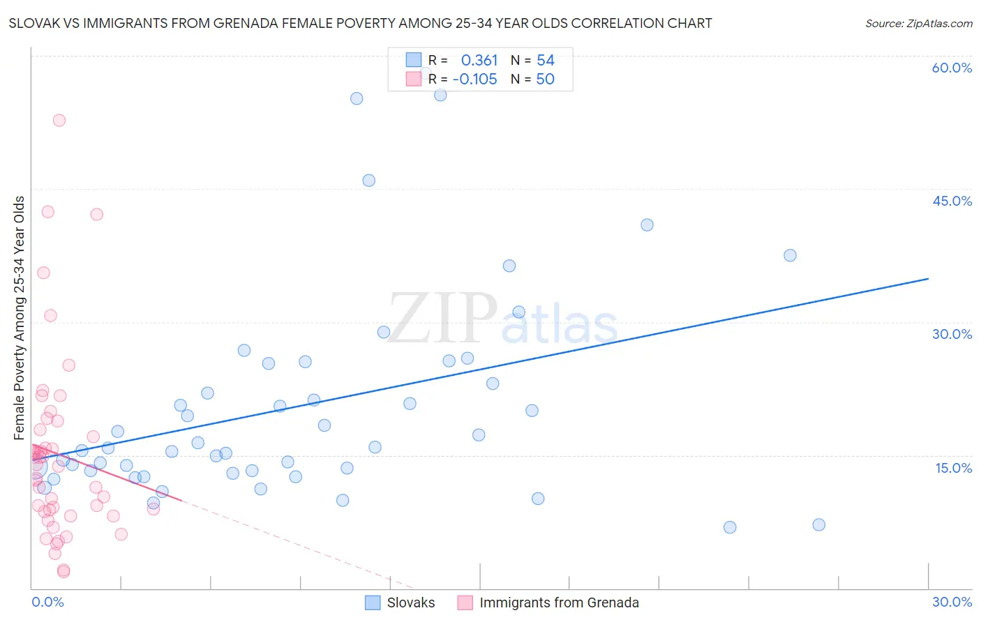 Slovak vs Immigrants from Grenada Female Poverty Among 25-34 Year Olds